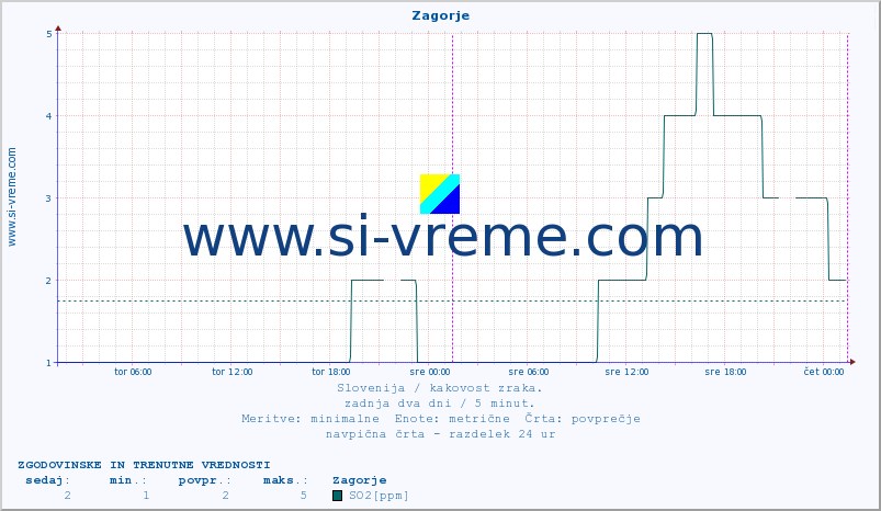 POVPREČJE :: Zagorje :: SO2 | CO | O3 | NO2 :: zadnja dva dni / 5 minut.