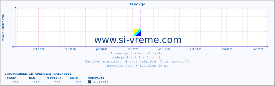 POVPREČJE :: Trbovlje :: SO2 | CO | O3 | NO2 :: zadnja dva dni / 5 minut.