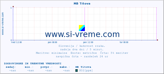 POVPREČJE :: MB Titova :: SO2 | CO | O3 | NO2 :: zadnja dva dni / 5 minut.