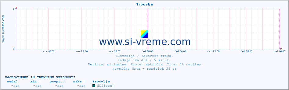 POVPREČJE :: Trbovlje :: SO2 | CO | O3 | NO2 :: zadnja dva dni / 5 minut.