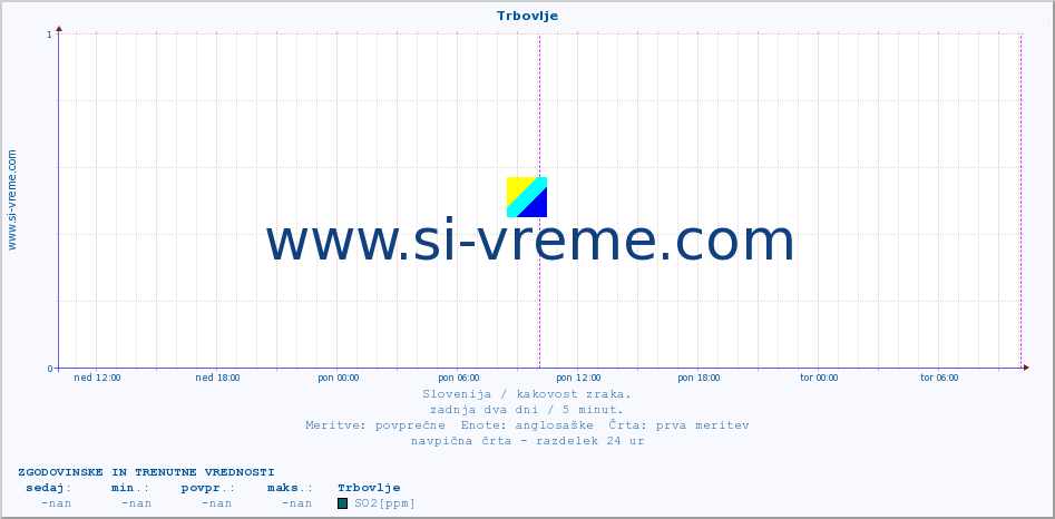 POVPREČJE :: Trbovlje :: SO2 | CO | O3 | NO2 :: zadnja dva dni / 5 minut.
