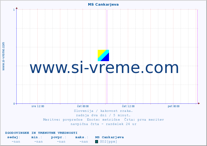 POVPREČJE :: MS Cankarjeva :: SO2 | CO | O3 | NO2 :: zadnja dva dni / 5 minut.