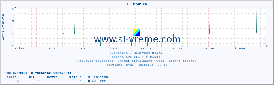 POVPREČJE :: CE bolnica :: SO2 | CO | O3 | NO2 :: zadnja dva dni / 5 minut.