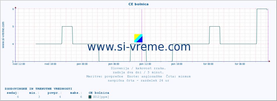 POVPREČJE :: CE bolnica :: SO2 | CO | O3 | NO2 :: zadnja dva dni / 5 minut.