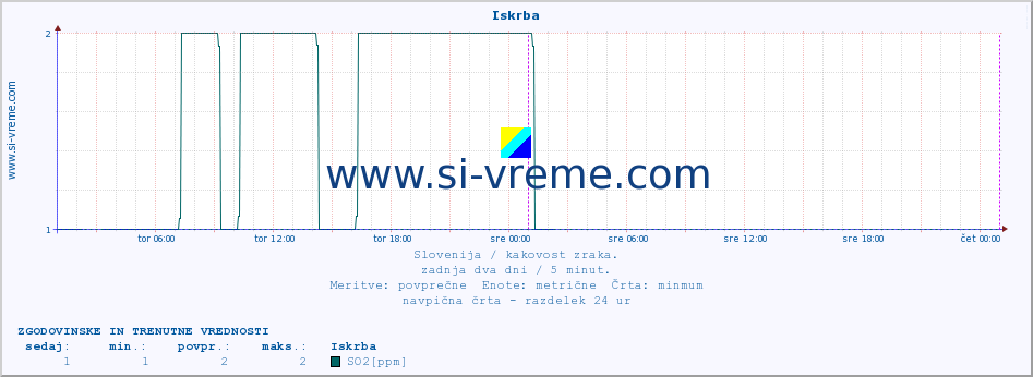 POVPREČJE :: Iskrba :: SO2 | CO | O3 | NO2 :: zadnja dva dni / 5 minut.