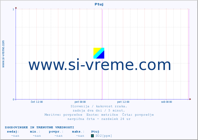 POVPREČJE :: Ptuj :: SO2 | CO | O3 | NO2 :: zadnja dva dni / 5 minut.