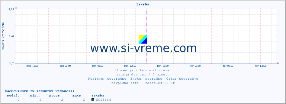 POVPREČJE :: Iskrba :: SO2 | CO | O3 | NO2 :: zadnja dva dni / 5 minut.