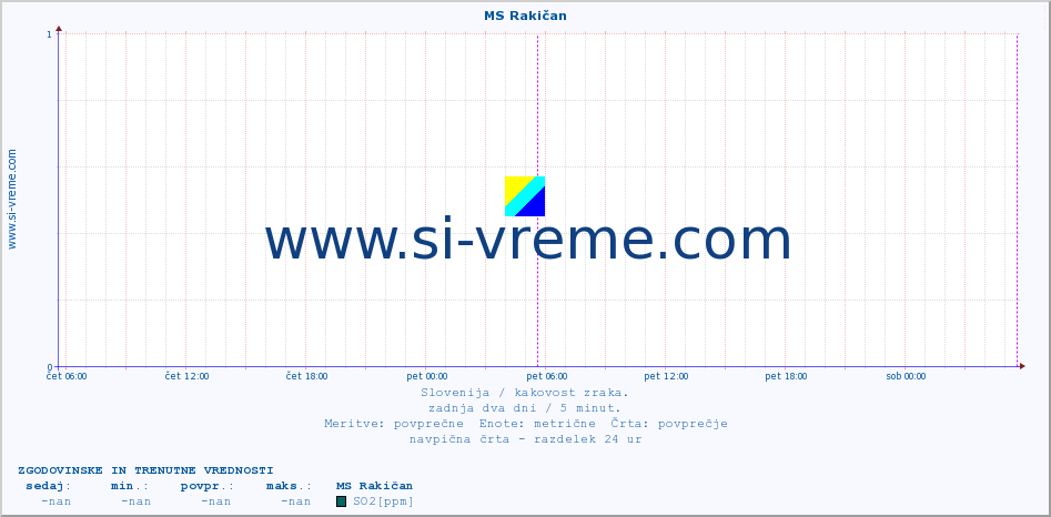 POVPREČJE :: MS Rakičan :: SO2 | CO | O3 | NO2 :: zadnja dva dni / 5 minut.