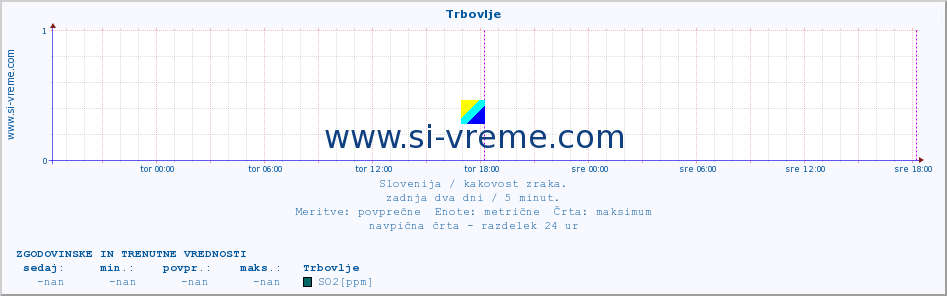 POVPREČJE :: Trbovlje :: SO2 | CO | O3 | NO2 :: zadnja dva dni / 5 minut.