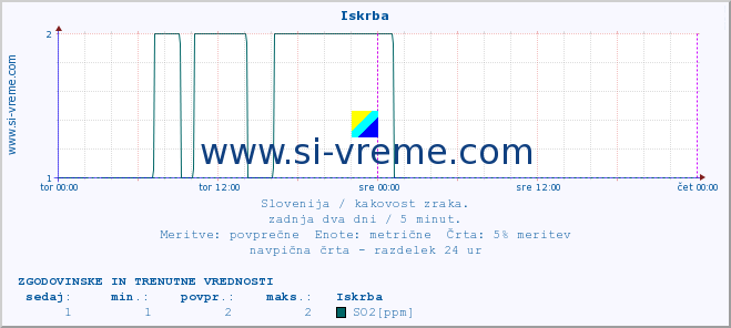 POVPREČJE :: Iskrba :: SO2 | CO | O3 | NO2 :: zadnja dva dni / 5 minut.