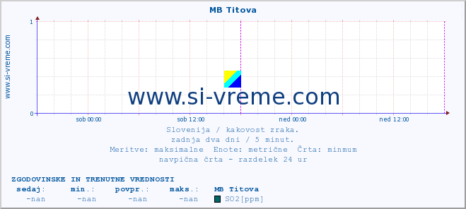 POVPREČJE :: MB Titova :: SO2 | CO | O3 | NO2 :: zadnja dva dni / 5 minut.