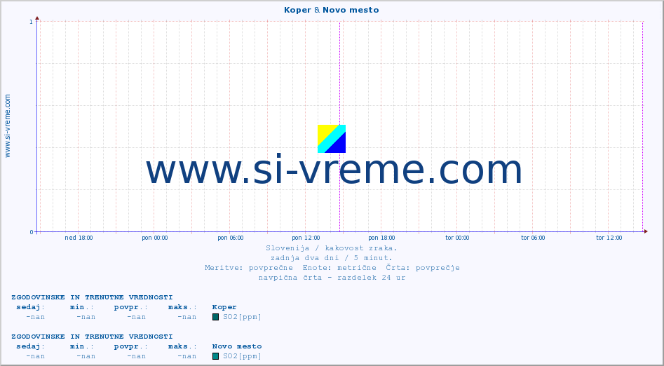 POVPREČJE :: Koper & Novo mesto :: SO2 | CO | O3 | NO2 :: zadnja dva dni / 5 minut.