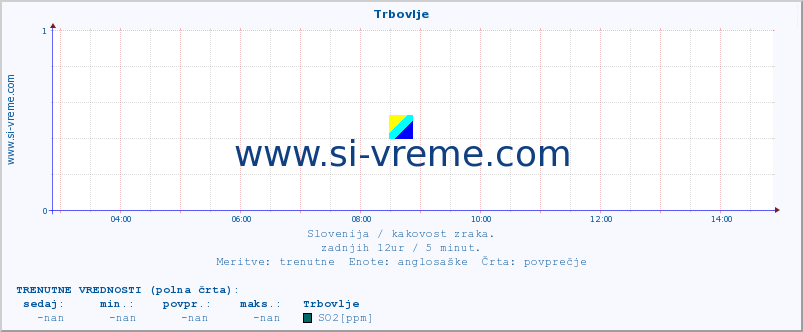 POVPREČJE :: Trbovlje :: SO2 | CO | O3 | NO2 :: zadnji dan / 5 minut.