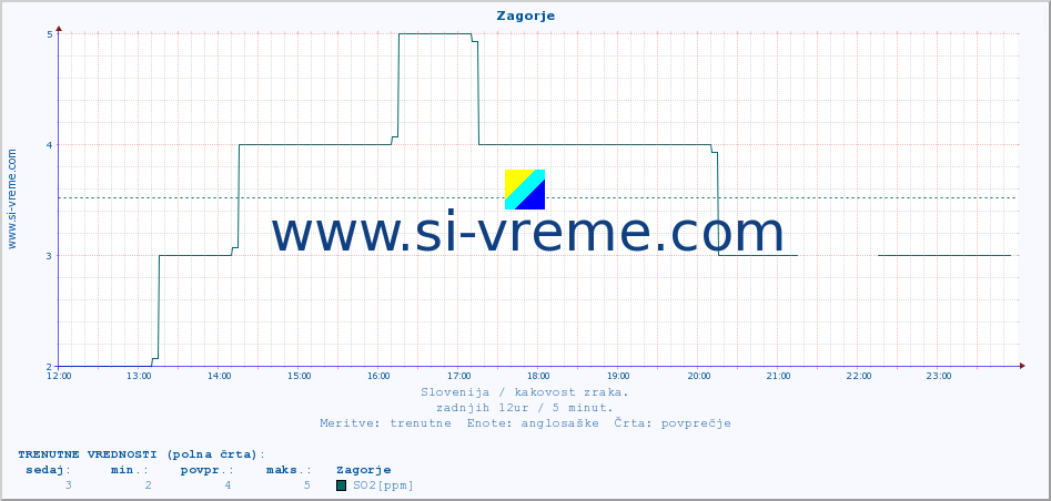 POVPREČJE :: Zagorje :: SO2 | CO | O3 | NO2 :: zadnji dan / 5 minut.