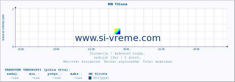 POVPREČJE :: MB Titova :: SO2 | CO | O3 | NO2 :: zadnji dan / 5 minut.