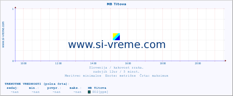 POVPREČJE :: MB Titova :: SO2 | CO | O3 | NO2 :: zadnji dan / 5 minut.