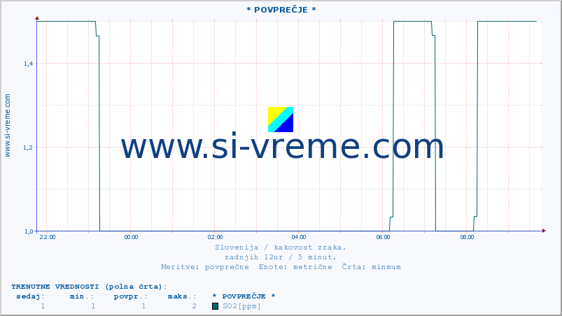 POVPREČJE :: * POVPREČJE * :: SO2 | CO | O3 | NO2 :: zadnji dan / 5 minut.