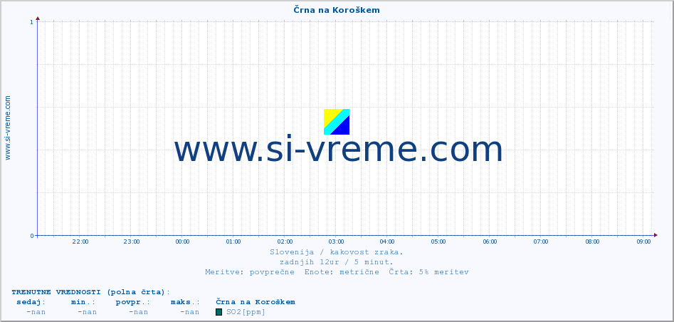 POVPREČJE :: Črna na Koroškem :: SO2 | CO | O3 | NO2 :: zadnji dan / 5 minut.