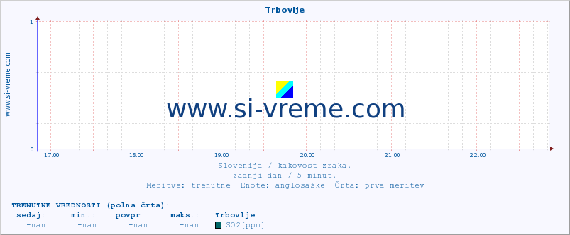 POVPREČJE :: Trbovlje :: SO2 | CO | O3 | NO2 :: zadnji dan / 5 minut.