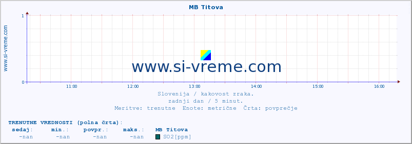 POVPREČJE :: MB Titova :: SO2 | CO | O3 | NO2 :: zadnji dan / 5 minut.