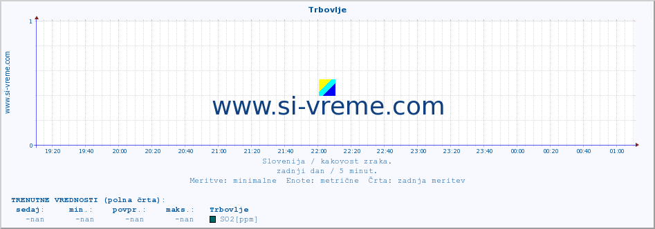 POVPREČJE :: Trbovlje :: SO2 | CO | O3 | NO2 :: zadnji dan / 5 minut.