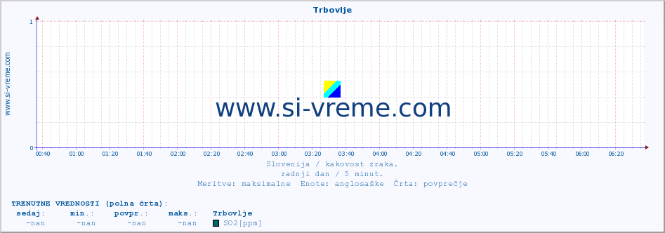 POVPREČJE :: Trbovlje :: SO2 | CO | O3 | NO2 :: zadnji dan / 5 minut.