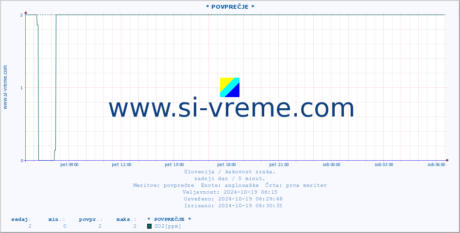 POVPREČJE :: * POVPREČJE * :: SO2 | CO | O3 | NO2 :: zadnji dan / 5 minut.