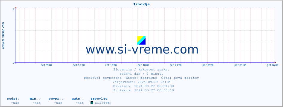 POVPREČJE :: Trbovlje :: SO2 | CO | O3 | NO2 :: zadnji dan / 5 minut.