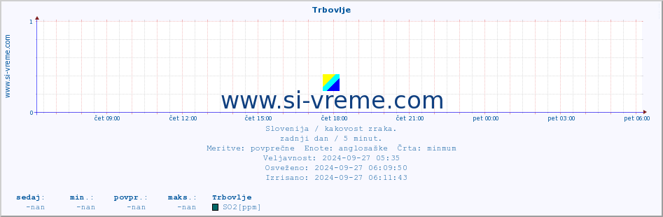 POVPREČJE :: Trbovlje :: SO2 | CO | O3 | NO2 :: zadnji dan / 5 minut.