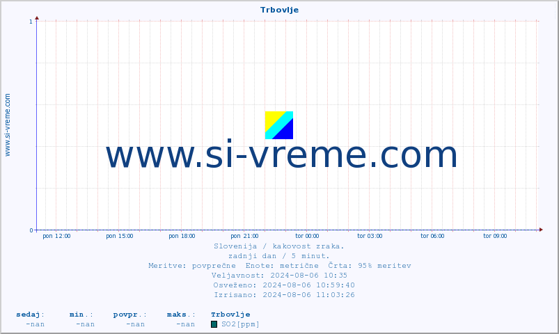 POVPREČJE :: Trbovlje :: SO2 | CO | O3 | NO2 :: zadnji dan / 5 minut.