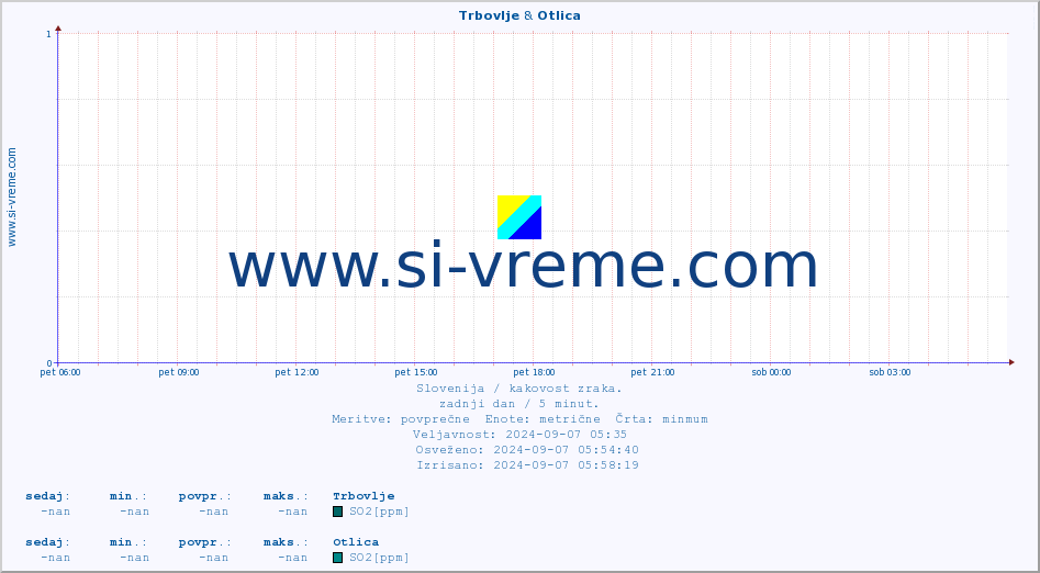 POVPREČJE :: Trbovlje & Otlica :: SO2 | CO | O3 | NO2 :: zadnji dan / 5 minut.