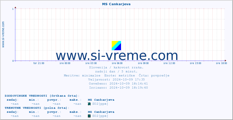 POVPREČJE :: MS Cankarjeva :: SO2 | CO | O3 | NO2 :: zadnji dan / 5 minut.