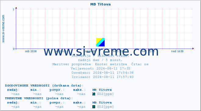 POVPREČJE :: MB Titova :: SO2 | CO | O3 | NO2 :: zadnji dan / 5 minut.