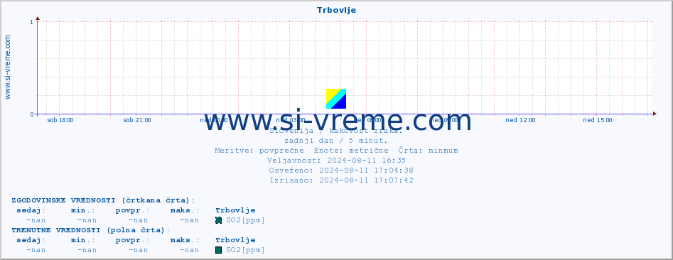 POVPREČJE :: Trbovlje :: SO2 | CO | O3 | NO2 :: zadnji dan / 5 minut.