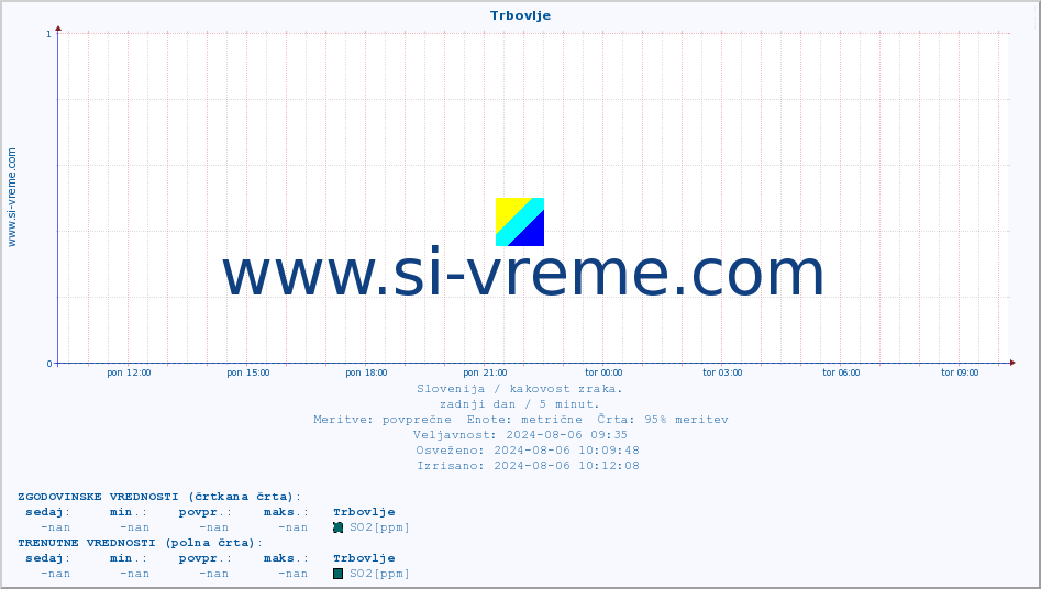 POVPREČJE :: Trbovlje :: SO2 | CO | O3 | NO2 :: zadnji dan / 5 minut.