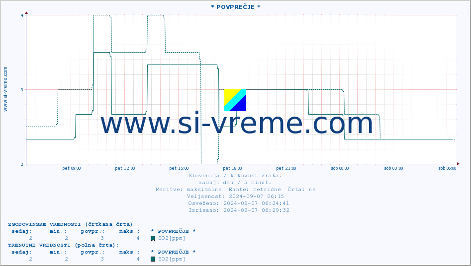 POVPREČJE :: * POVPREČJE * :: SO2 | CO | O3 | NO2 :: zadnji dan / 5 minut.