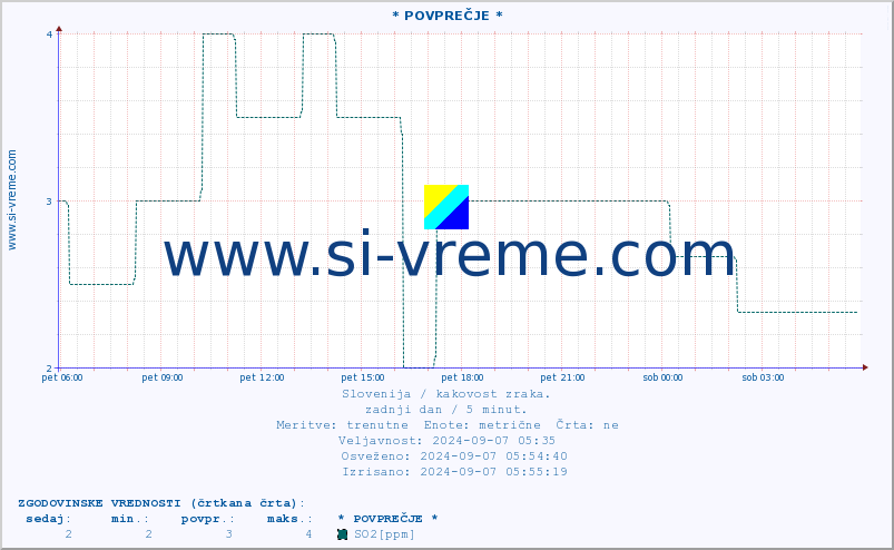 POVPREČJE :: * POVPREČJE * :: SO2 | CO | O3 | NO2 :: zadnji dan / 5 minut.