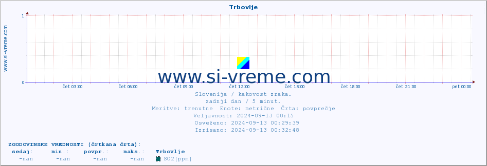 POVPREČJE :: Trbovlje :: SO2 | CO | O3 | NO2 :: zadnji dan / 5 minut.