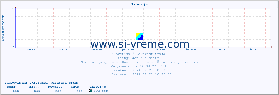 POVPREČJE :: Trbovlje :: SO2 | CO | O3 | NO2 :: zadnji dan / 5 minut.