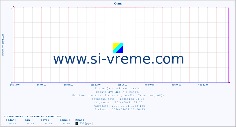 POVPREČJE :: Kranj :: SO2 | CO | O3 | NO2 :: zadnja dva dni / 5 minut.