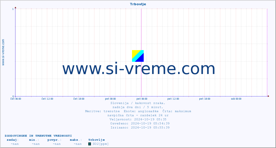 POVPREČJE :: Trbovlje :: SO2 | CO | O3 | NO2 :: zadnja dva dni / 5 minut.