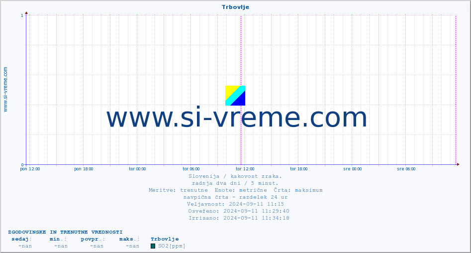 POVPREČJE :: Trbovlje :: SO2 | CO | O3 | NO2 :: zadnja dva dni / 5 minut.