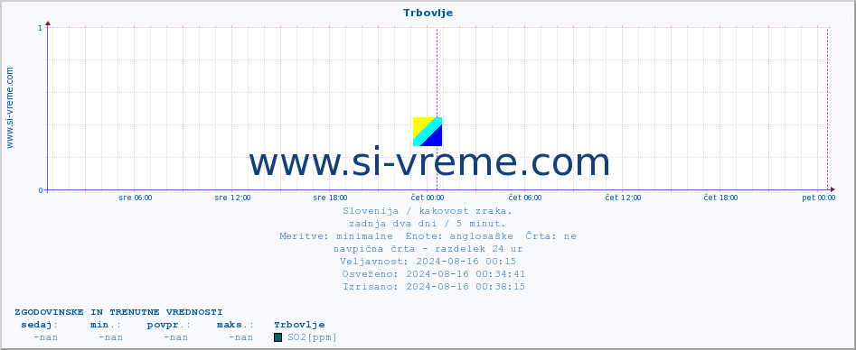 POVPREČJE :: Trbovlje :: SO2 | CO | O3 | NO2 :: zadnja dva dni / 5 minut.