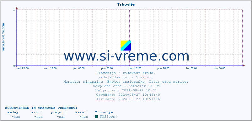 POVPREČJE :: Trbovlje :: SO2 | CO | O3 | NO2 :: zadnja dva dni / 5 minut.