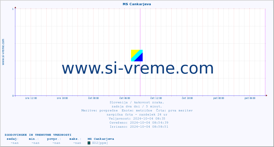 POVPREČJE :: MS Cankarjeva :: SO2 | CO | O3 | NO2 :: zadnja dva dni / 5 minut.