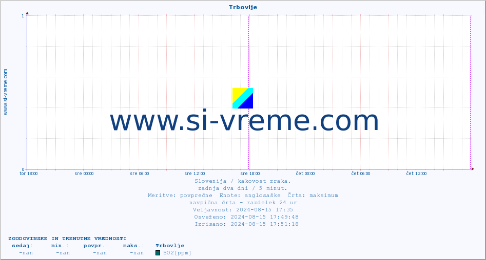 POVPREČJE :: Trbovlje :: SO2 | CO | O3 | NO2 :: zadnja dva dni / 5 minut.