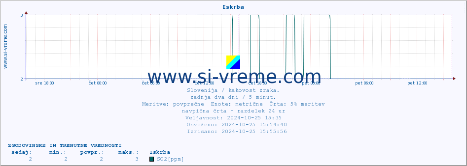 POVPREČJE :: Iskrba :: SO2 | CO | O3 | NO2 :: zadnja dva dni / 5 minut.