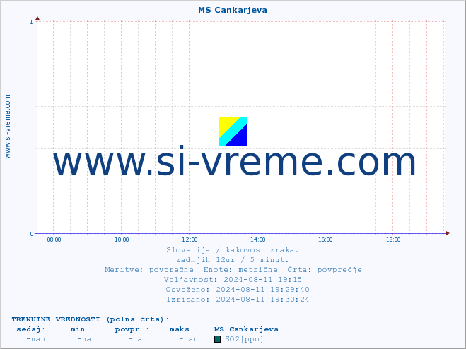 POVPREČJE :: MS Cankarjeva :: SO2 | CO | O3 | NO2 :: zadnji dan / 5 minut.