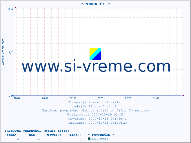 POVPREČJE :: * POVPREČJE * :: SO2 | CO | O3 | NO2 :: zadnji dan / 5 minut.