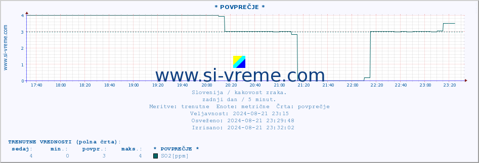 POVPREČJE :: * POVPREČJE * :: SO2 | CO | O3 | NO2 :: zadnji dan / 5 minut.